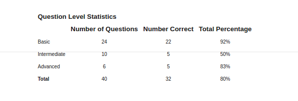 Kenexa Level Scores